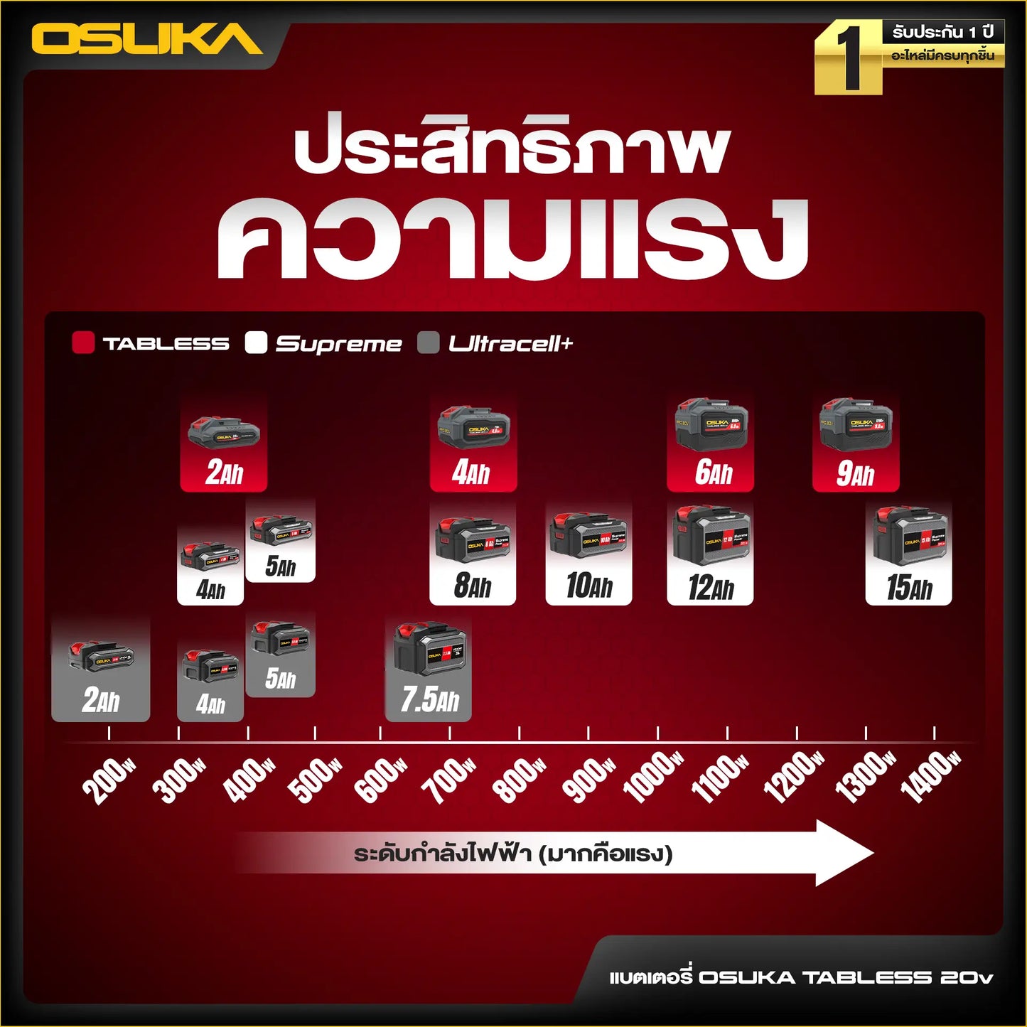OSUKA แบตเตอรี่ แบตเจ้าโลก TABLESS 20V